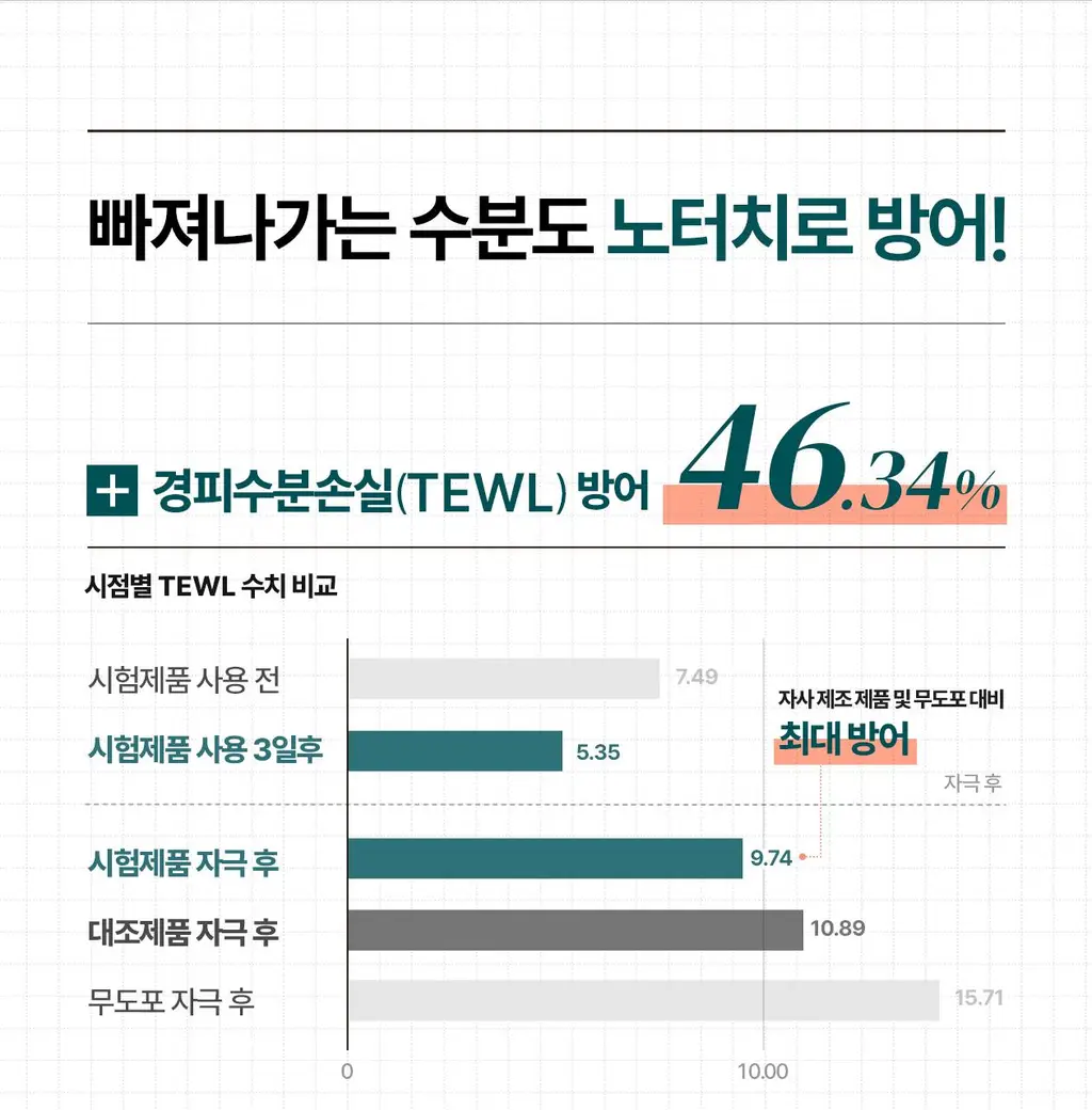 [붉은기 2배 방어_수분 레이어링]리쥬덱스 더마 리페어링 크림 미스트 100ml 상세페이지 11